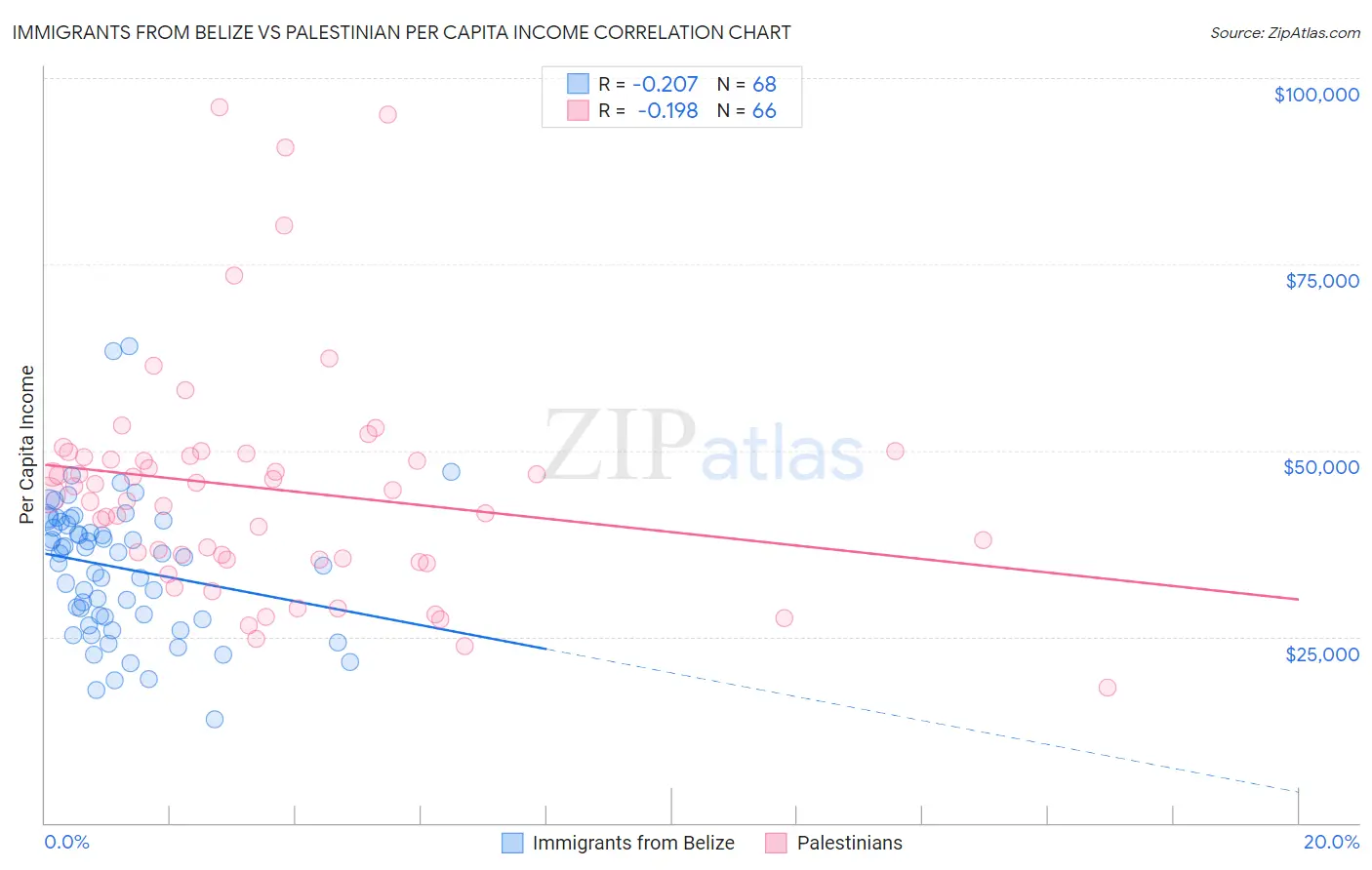 Immigrants from Belize vs Palestinian Per Capita Income