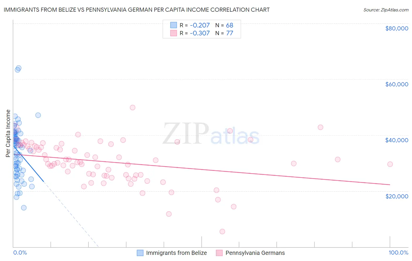 Immigrants from Belize vs Pennsylvania German Per Capita Income