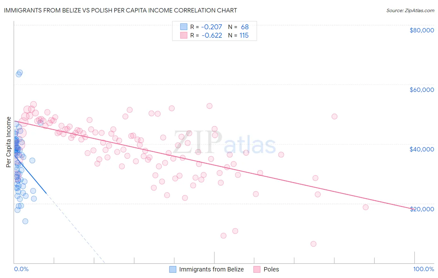 Immigrants from Belize vs Polish Per Capita Income