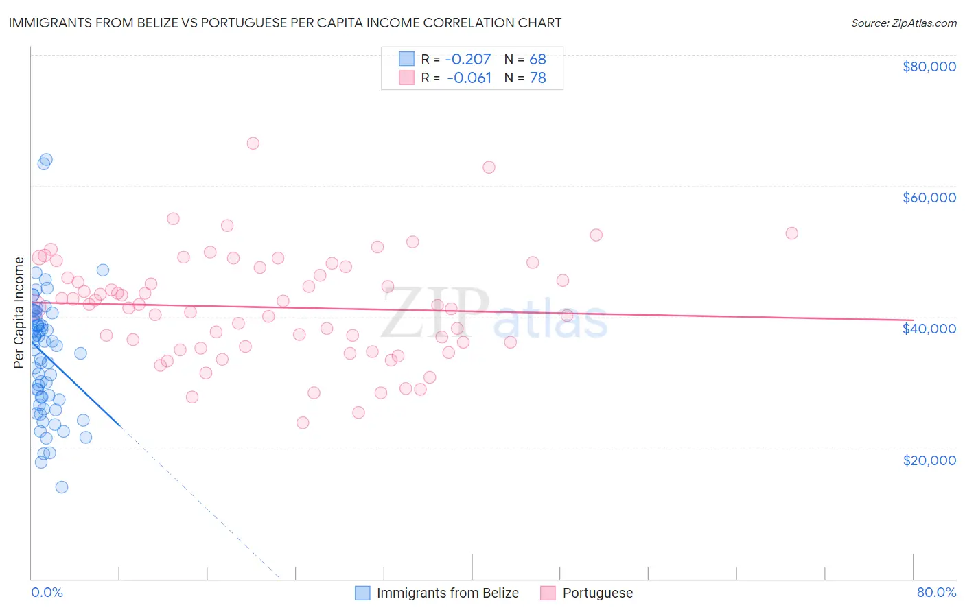 Immigrants from Belize vs Portuguese Per Capita Income