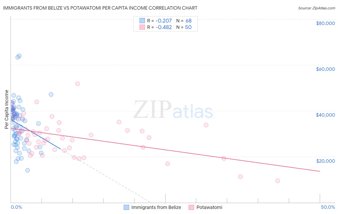 Immigrants from Belize vs Potawatomi Per Capita Income