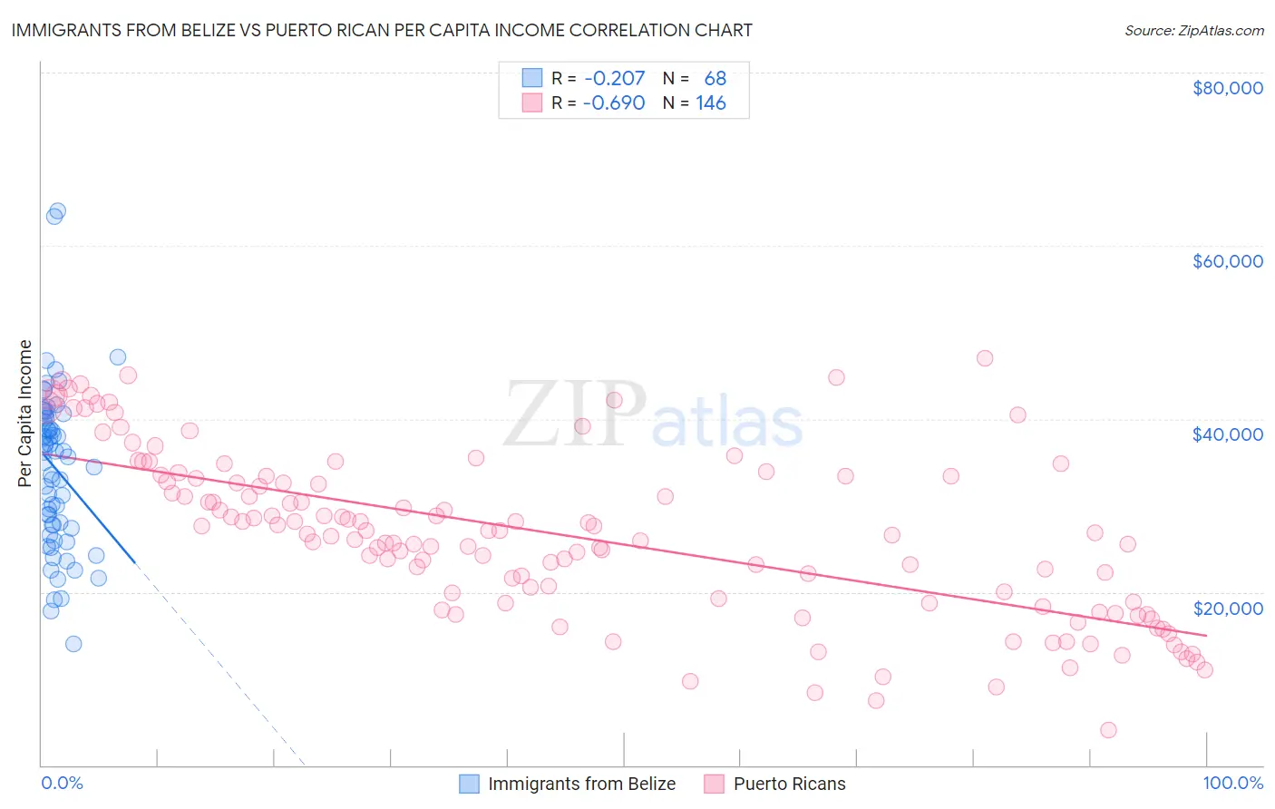 Immigrants from Belize vs Puerto Rican Per Capita Income