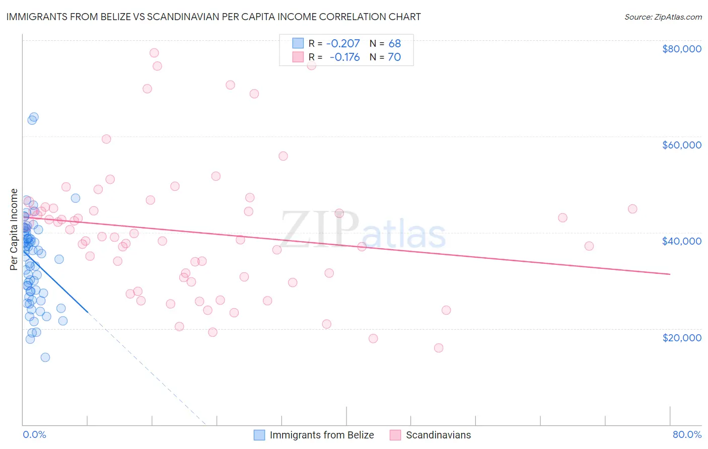 Immigrants from Belize vs Scandinavian Per Capita Income