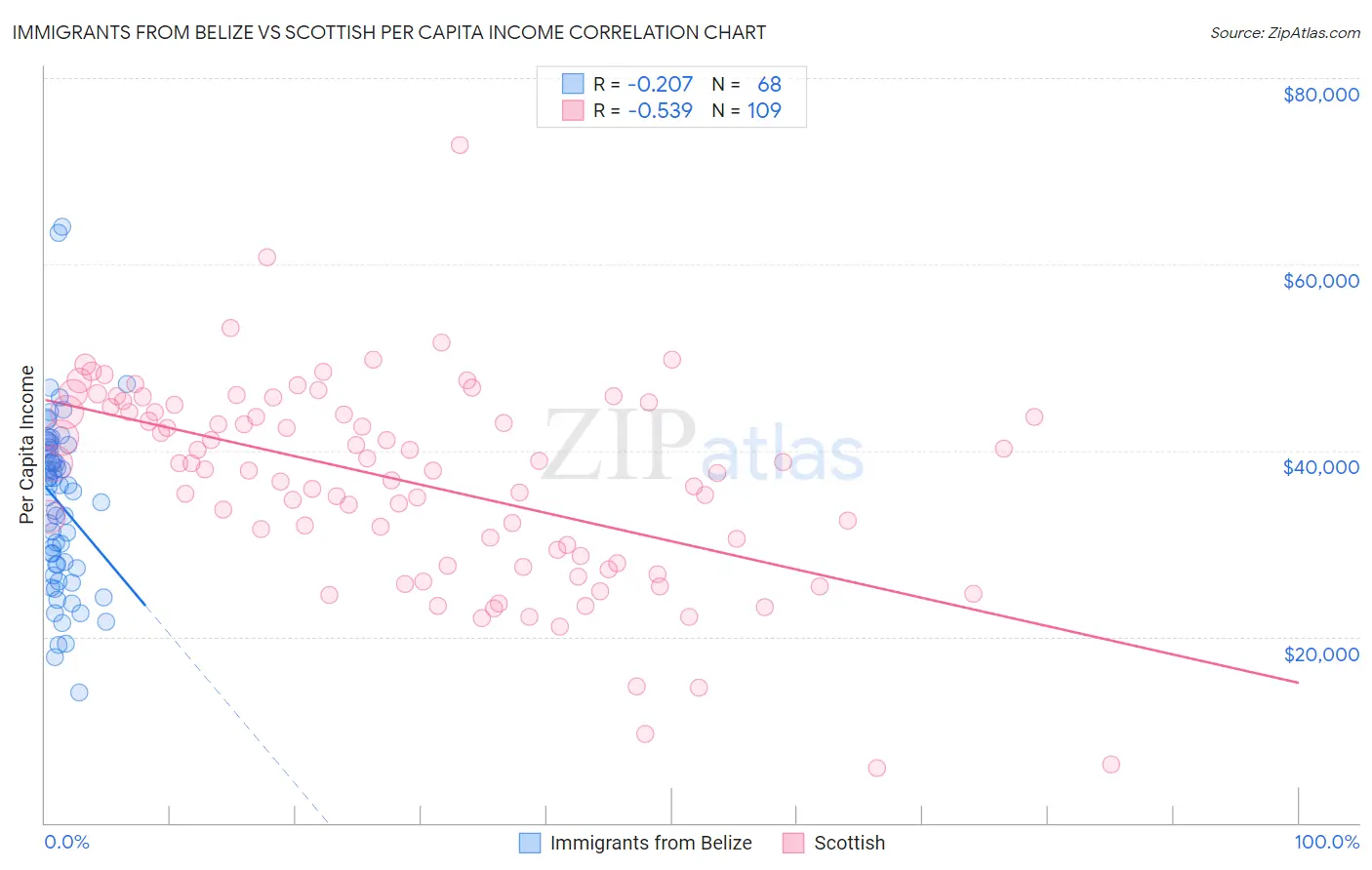Immigrants from Belize vs Scottish Per Capita Income