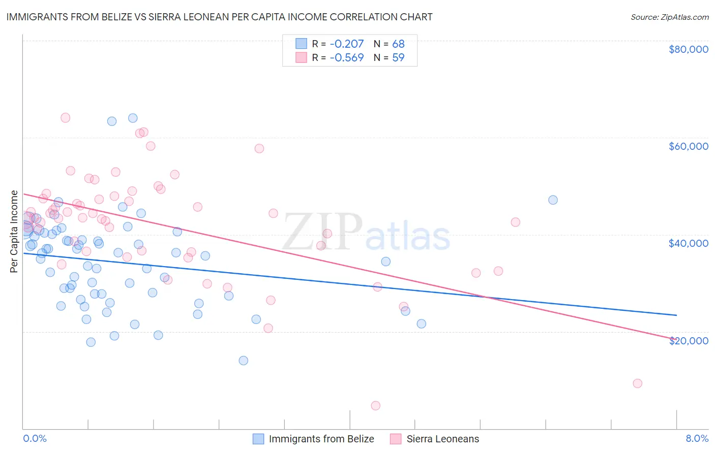 Immigrants from Belize vs Sierra Leonean Per Capita Income