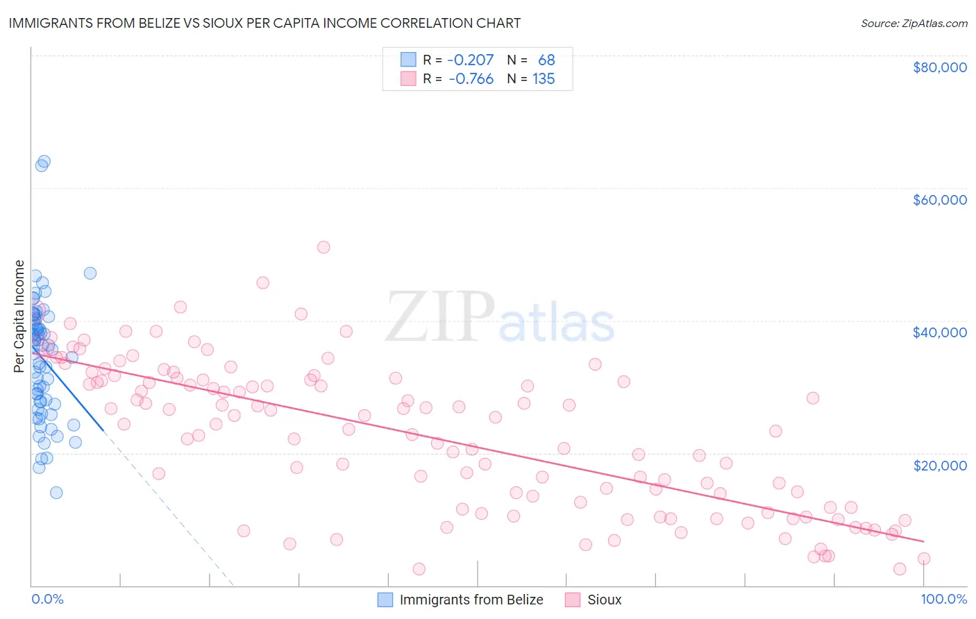 Immigrants from Belize vs Sioux Per Capita Income