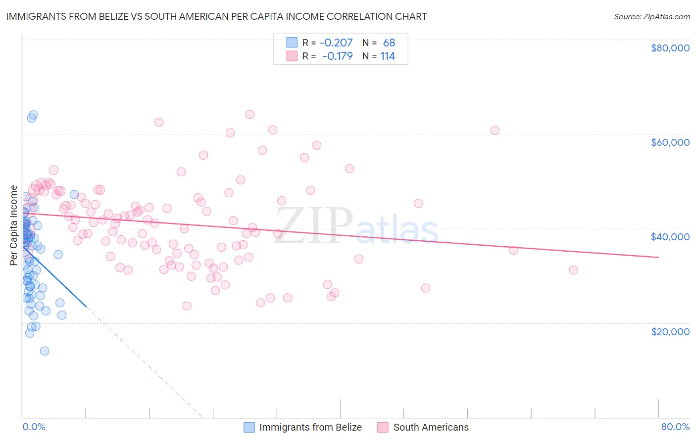 Immigrants from Belize vs South American Per Capita Income