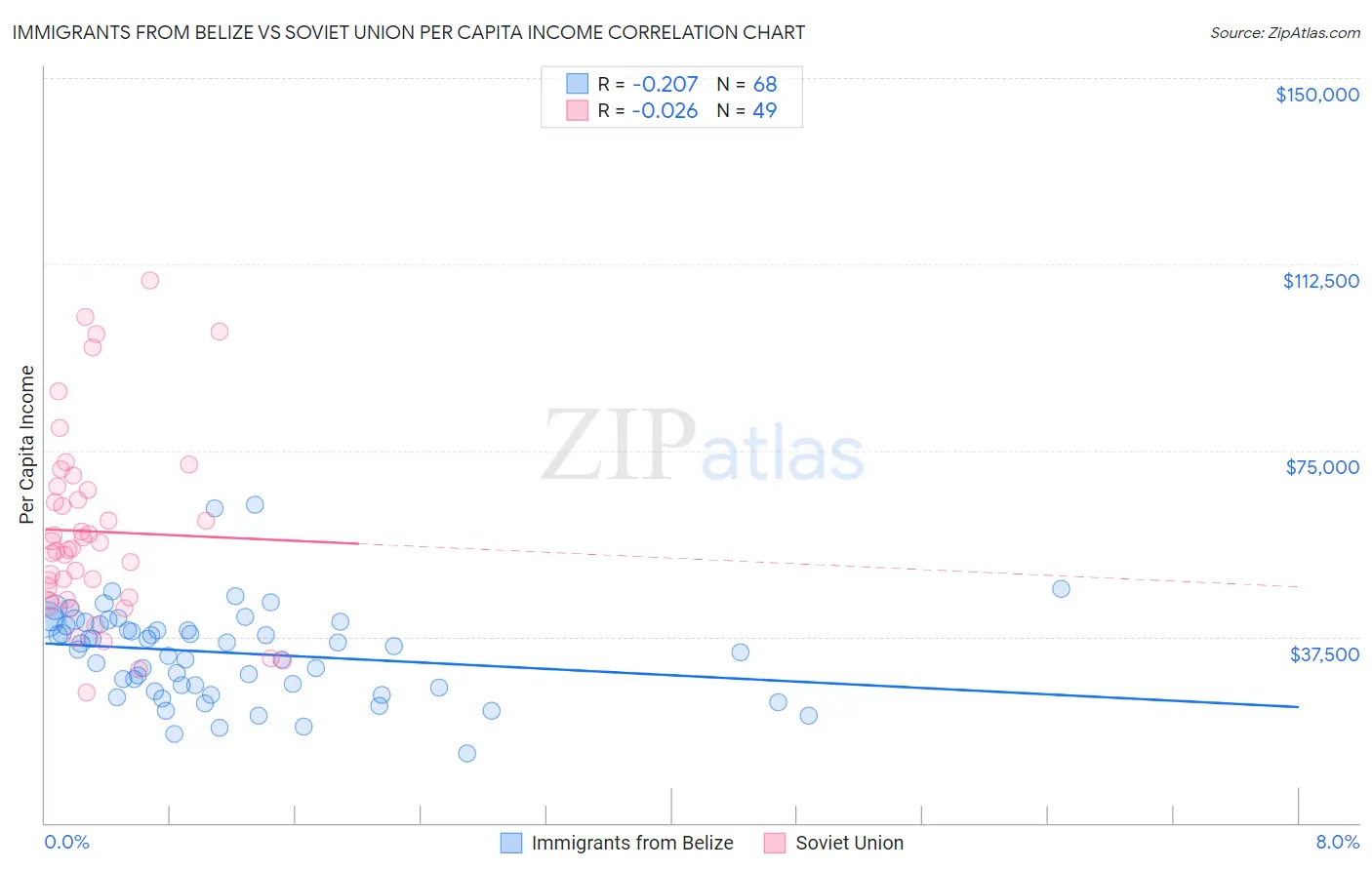 Immigrants from Belize vs Soviet Union Per Capita Income