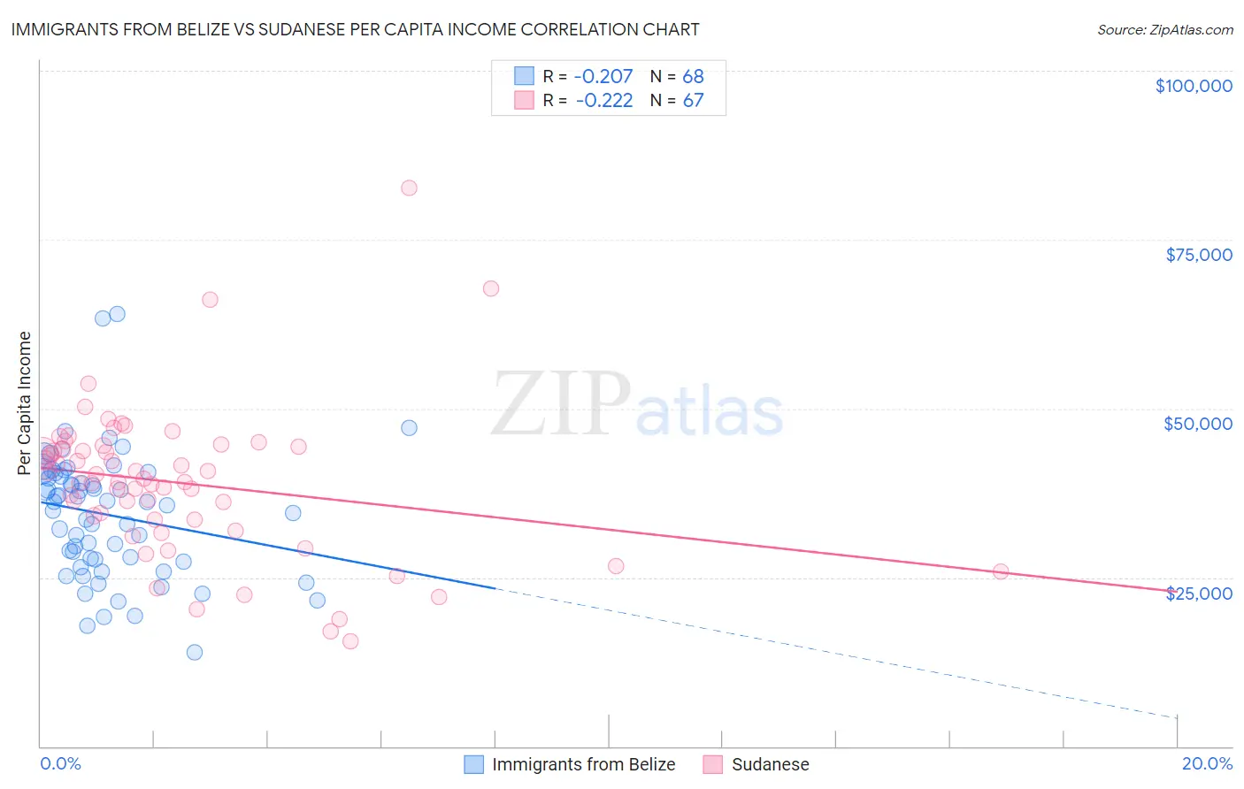 Immigrants from Belize vs Sudanese Per Capita Income