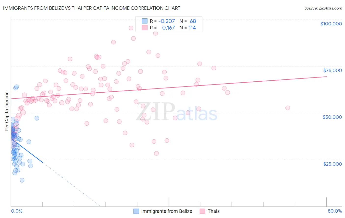 Immigrants from Belize vs Thai Per Capita Income