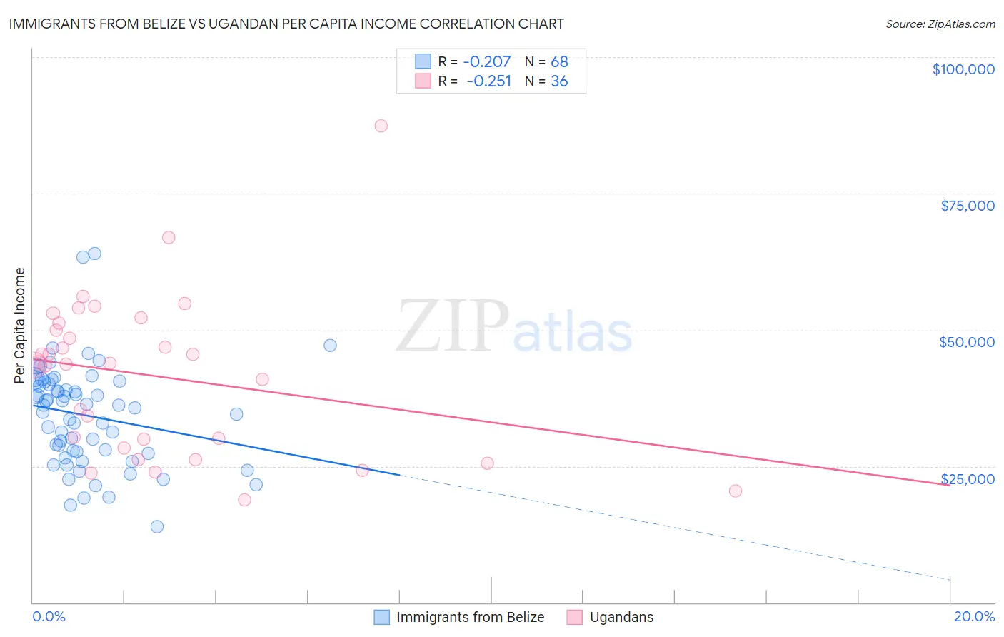 Immigrants from Belize vs Ugandan Per Capita Income