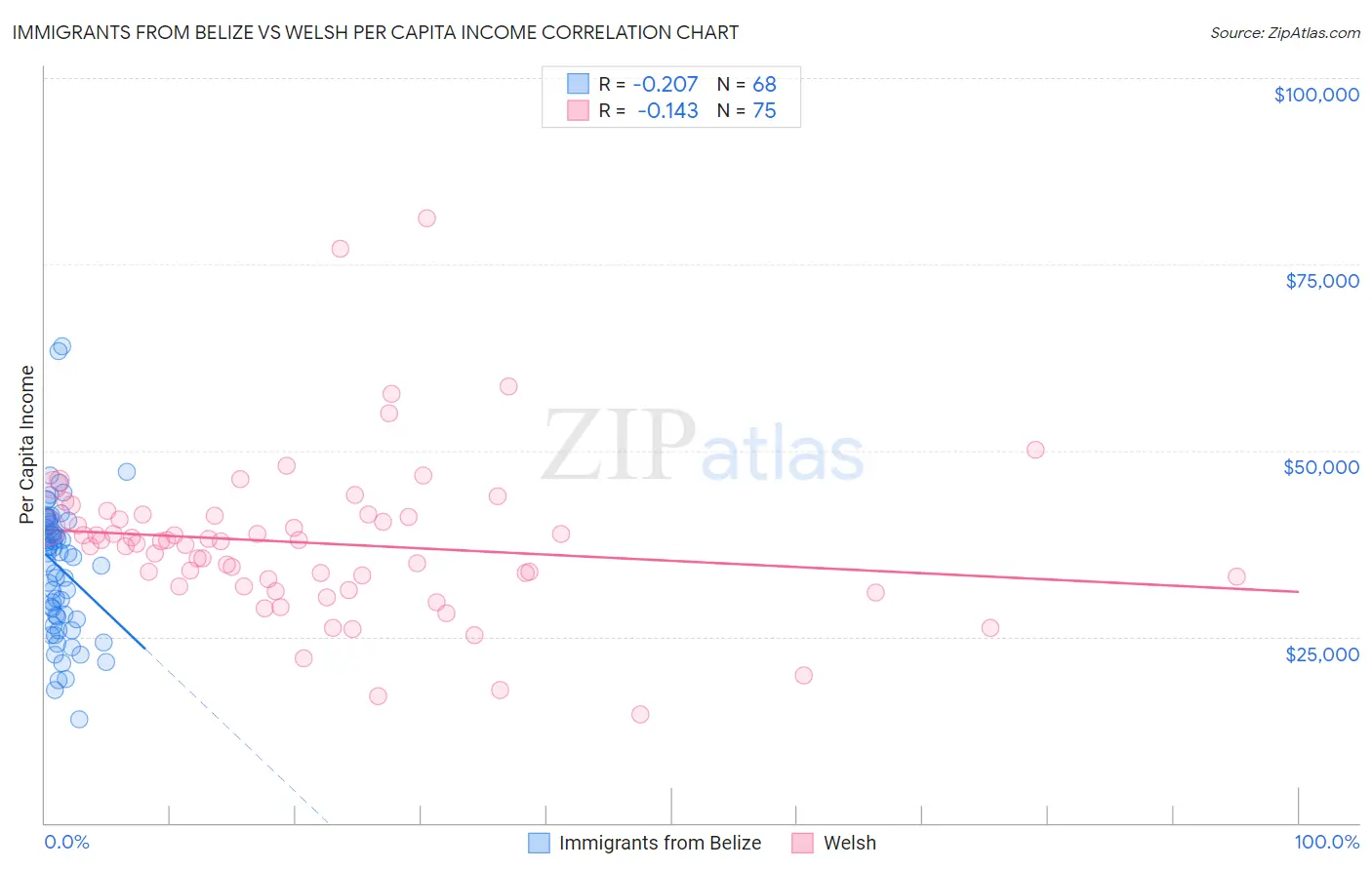 Immigrants from Belize vs Welsh Per Capita Income