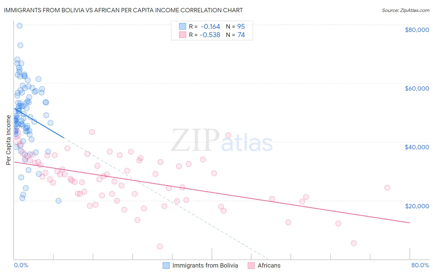 Immigrants from Bolivia vs African Per Capita Income