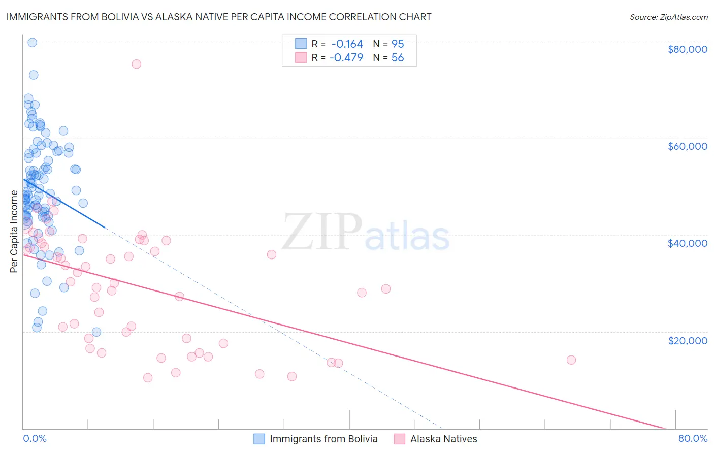 Immigrants from Bolivia vs Alaska Native Per Capita Income