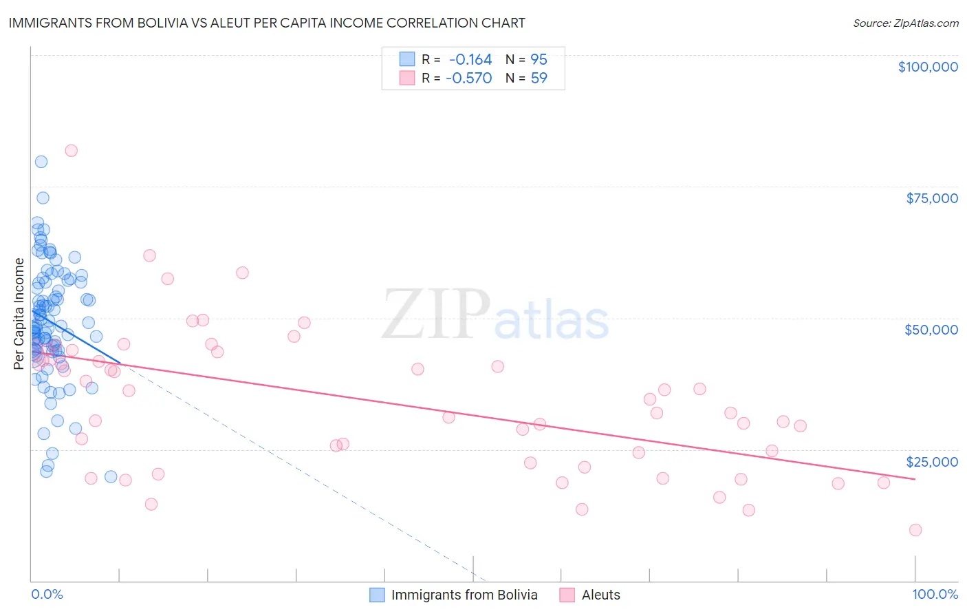 Immigrants from Bolivia vs Aleut Per Capita Income