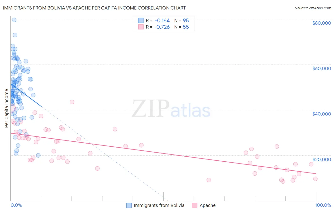 Immigrants from Bolivia vs Apache Per Capita Income
