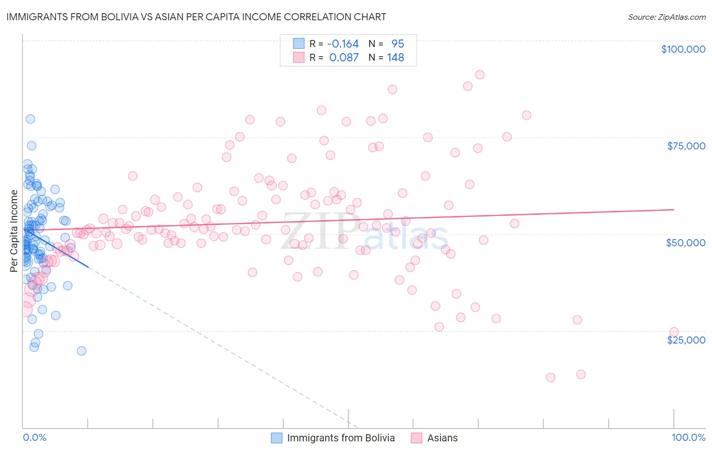Immigrants from Bolivia vs Asian Per Capita Income