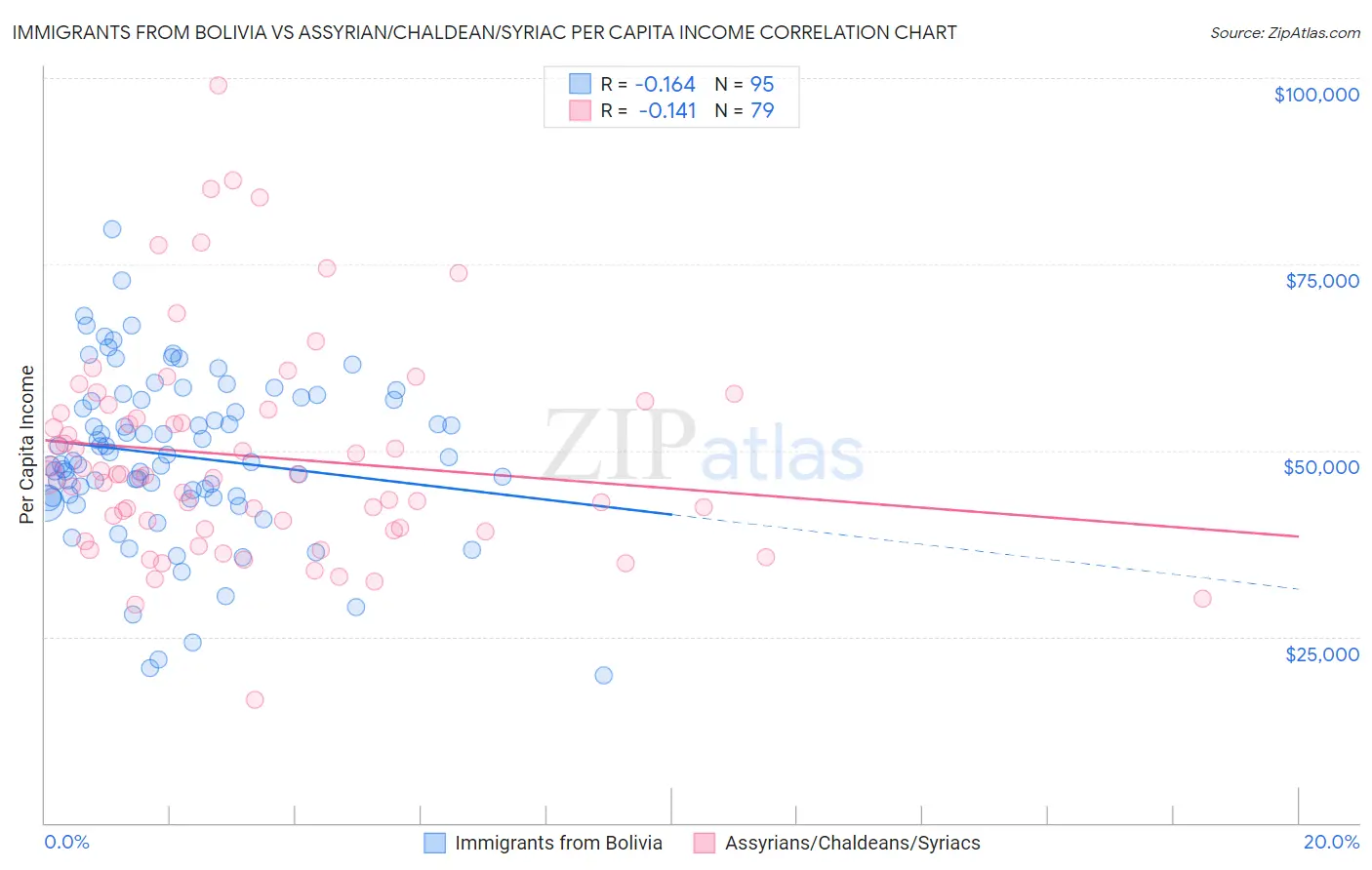 Immigrants from Bolivia vs Assyrian/Chaldean/Syriac Per Capita Income