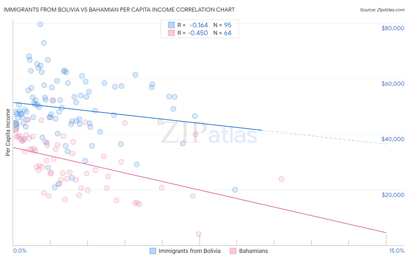 Immigrants from Bolivia vs Bahamian Per Capita Income