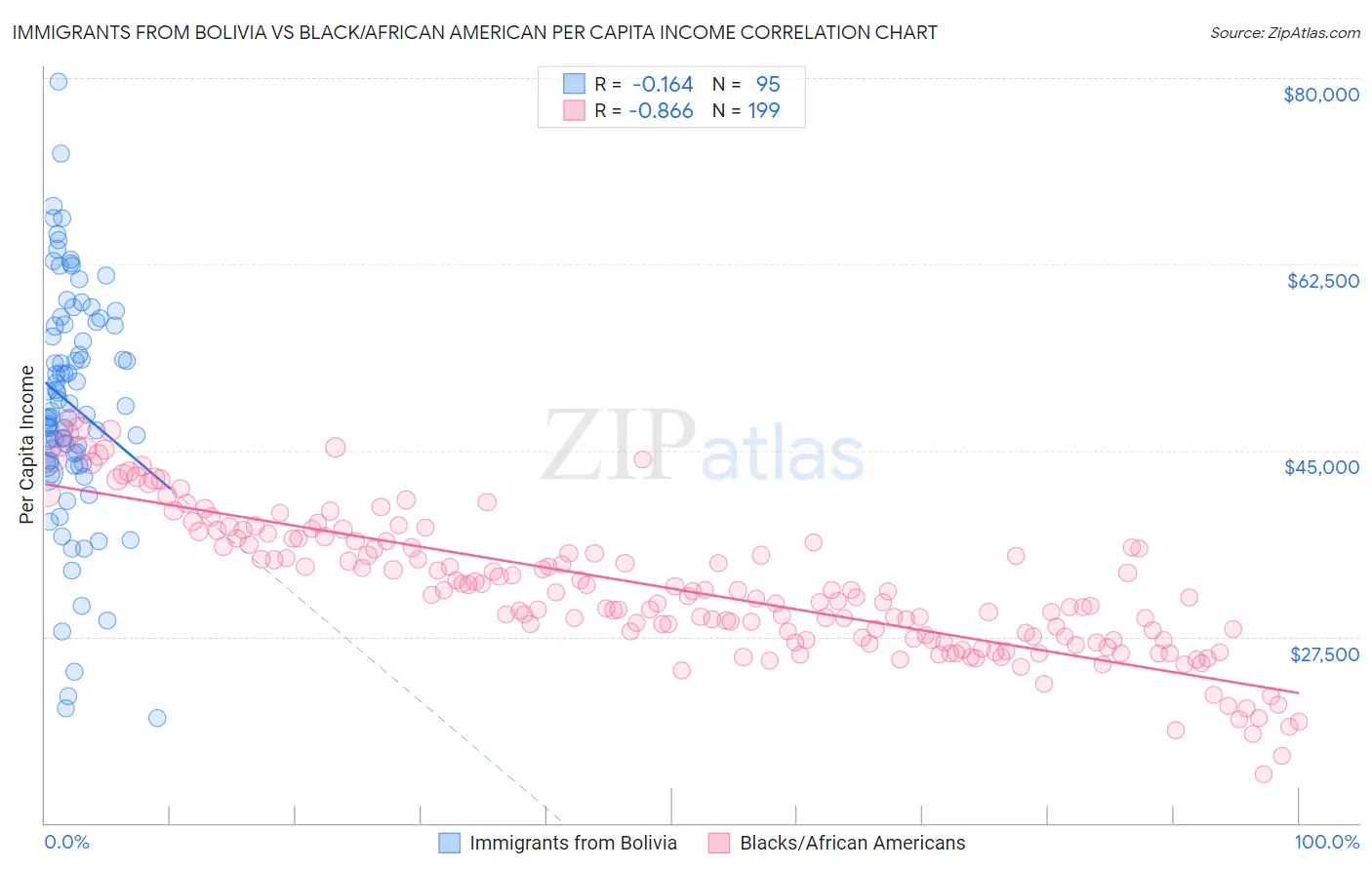 Immigrants from Bolivia vs Black/African American Per Capita Income