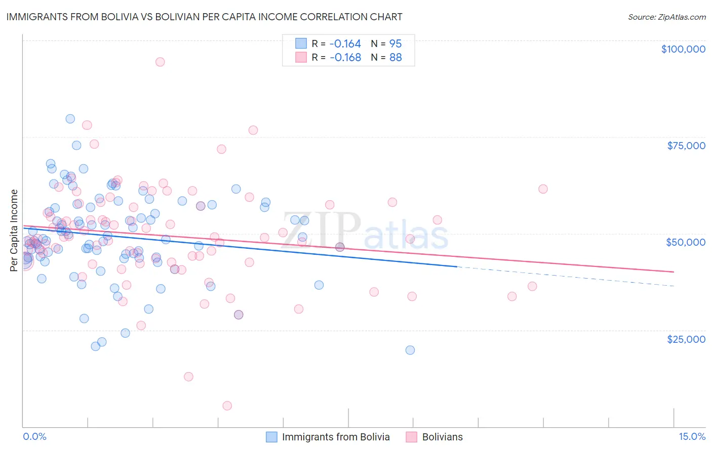 Immigrants from Bolivia vs Bolivian Per Capita Income