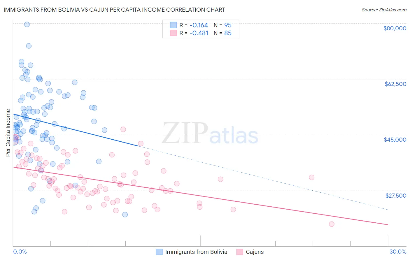 Immigrants from Bolivia vs Cajun Per Capita Income