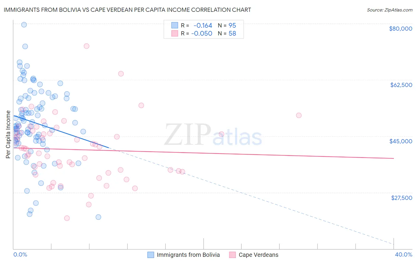 Immigrants from Bolivia vs Cape Verdean Per Capita Income