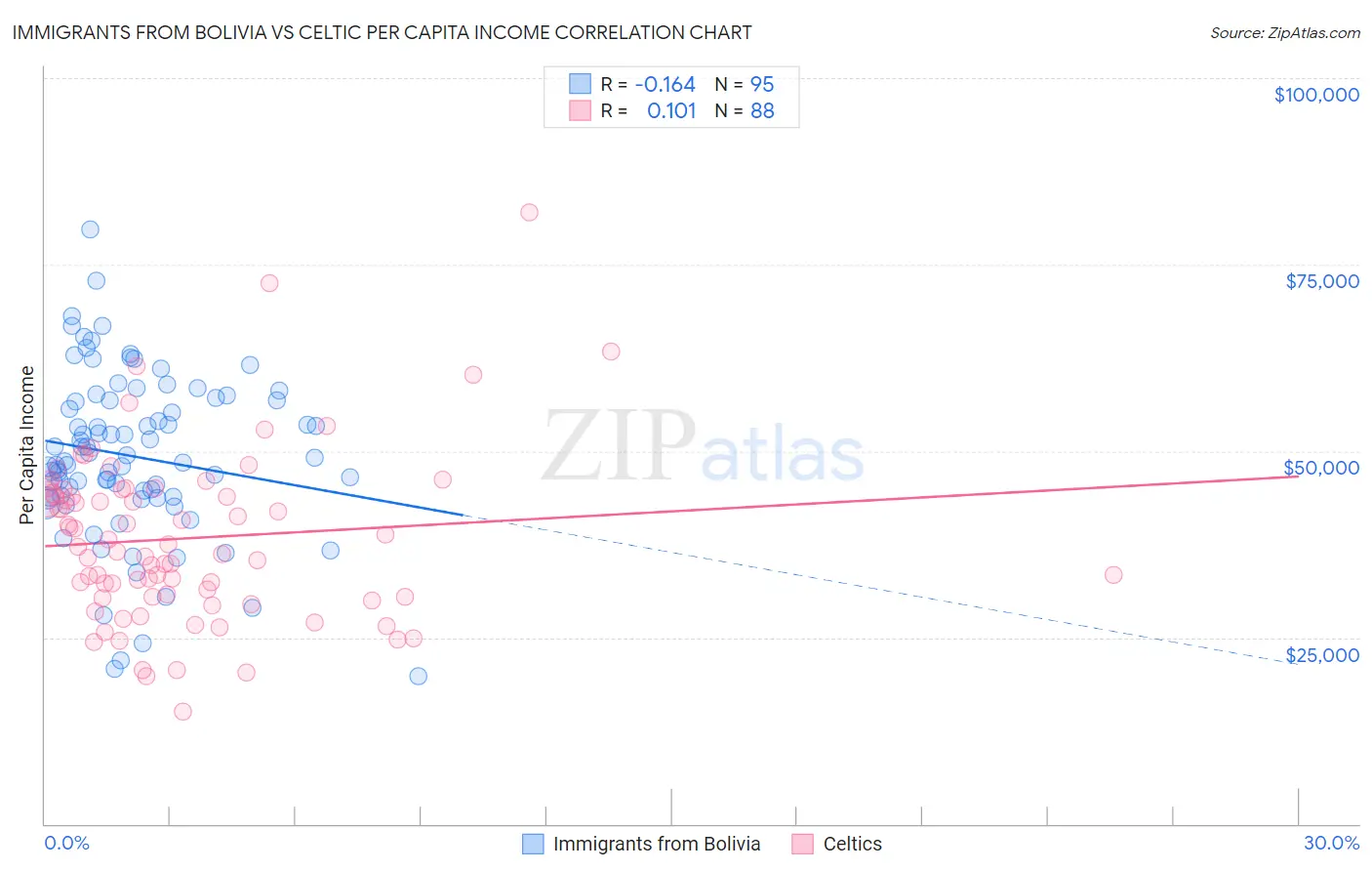 Immigrants from Bolivia vs Celtic Per Capita Income