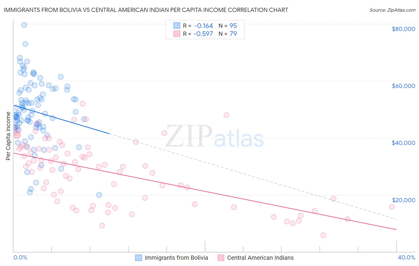 Immigrants from Bolivia vs Central American Indian Per Capita Income