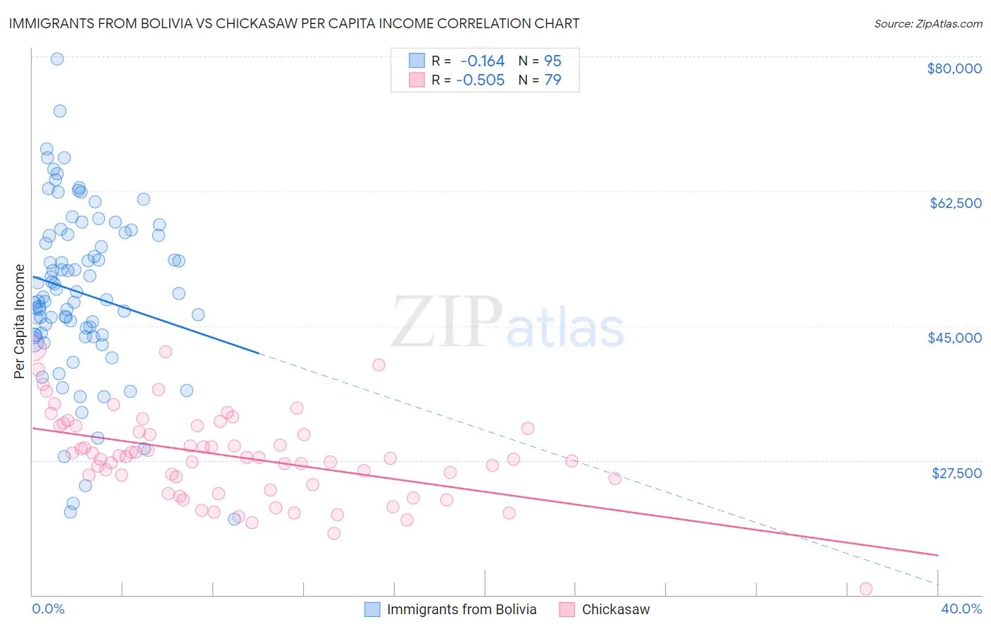 Immigrants from Bolivia vs Chickasaw Per Capita Income