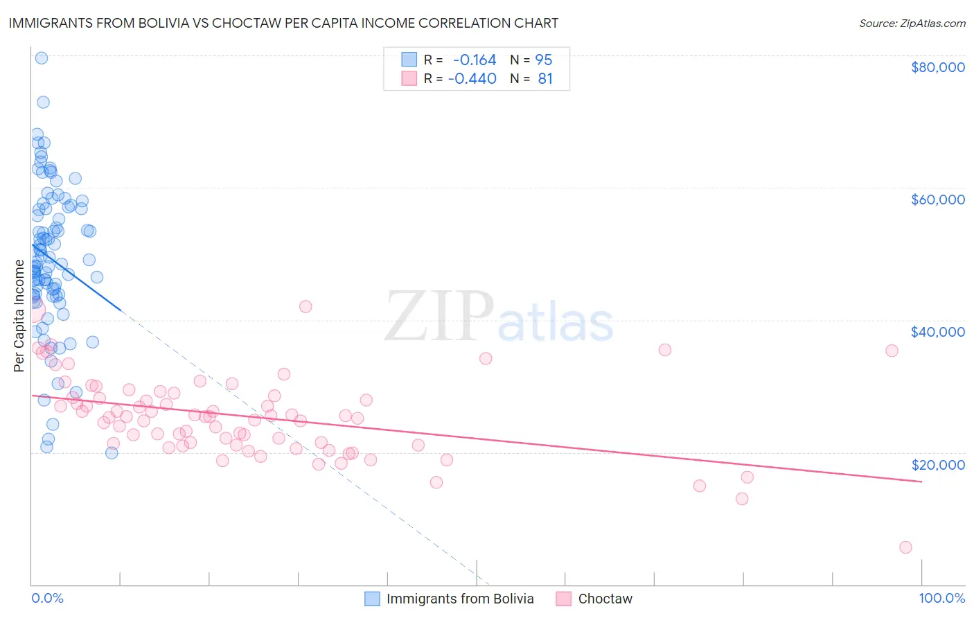 Immigrants from Bolivia vs Choctaw Per Capita Income