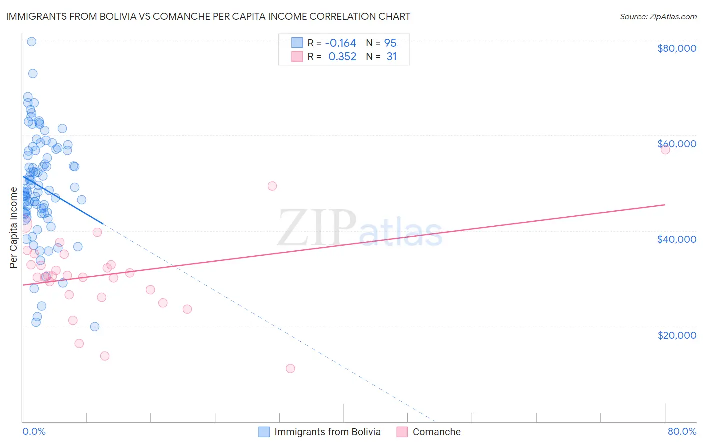 Immigrants from Bolivia vs Comanche Per Capita Income