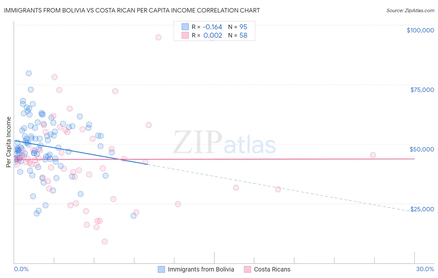 Immigrants from Bolivia vs Costa Rican Per Capita Income