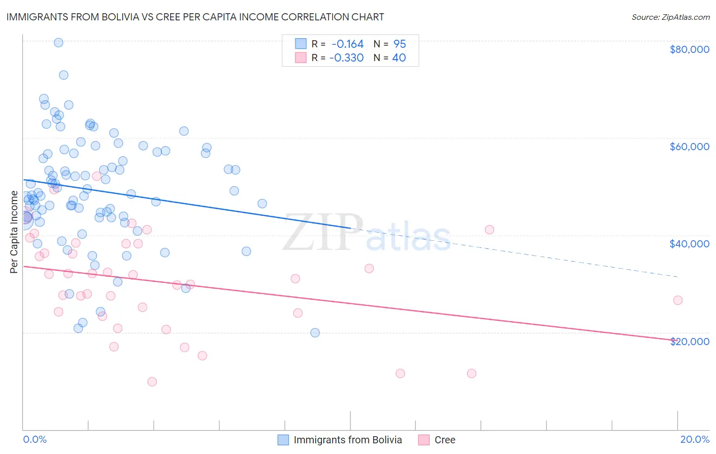 Immigrants from Bolivia vs Cree Per Capita Income