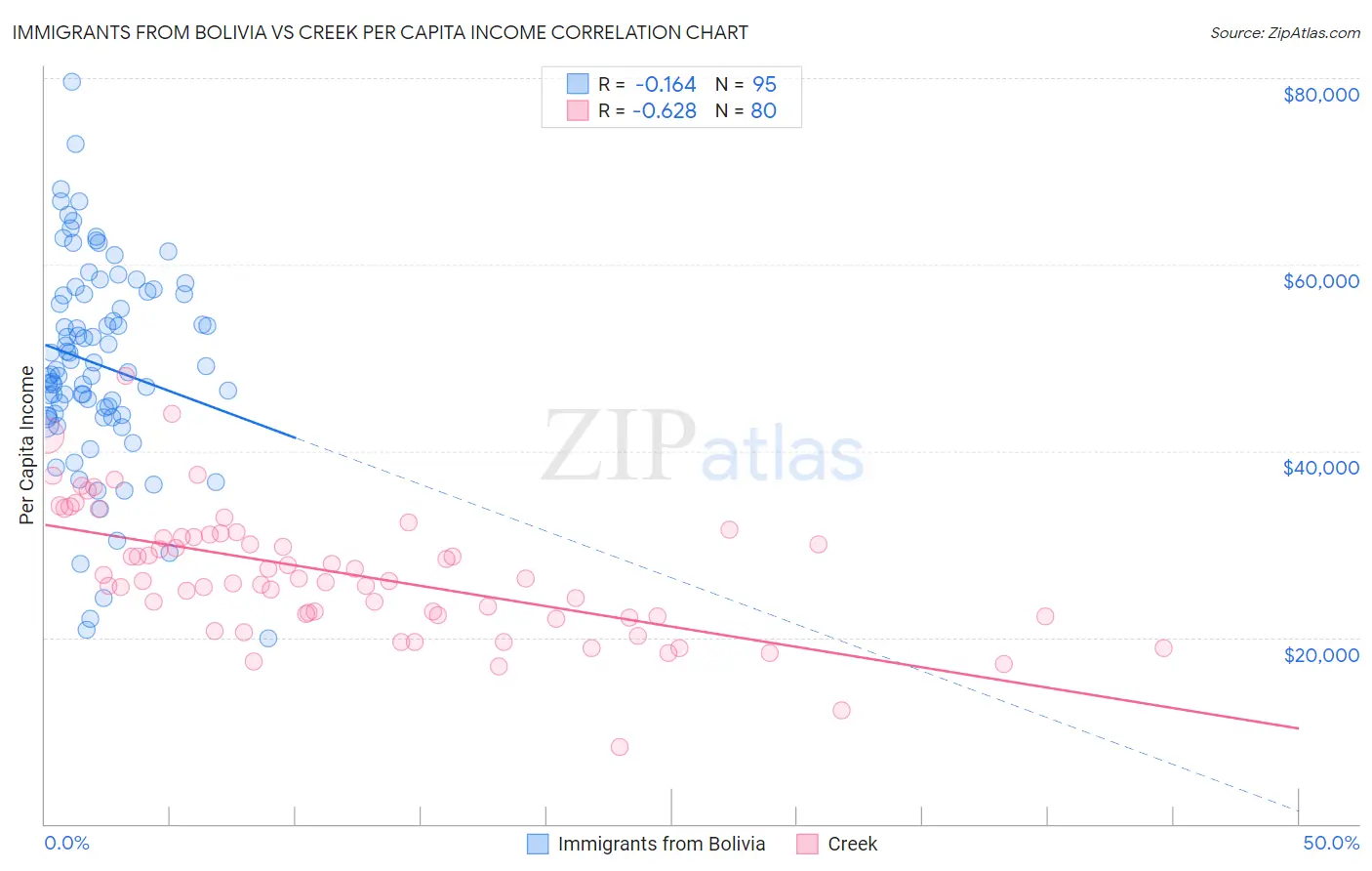 Immigrants from Bolivia vs Creek Per Capita Income