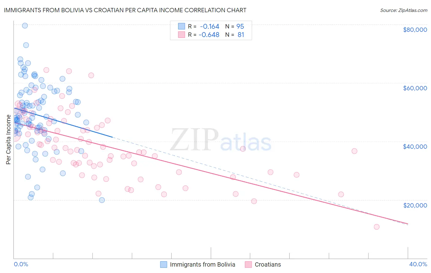 Immigrants from Bolivia vs Croatian Per Capita Income