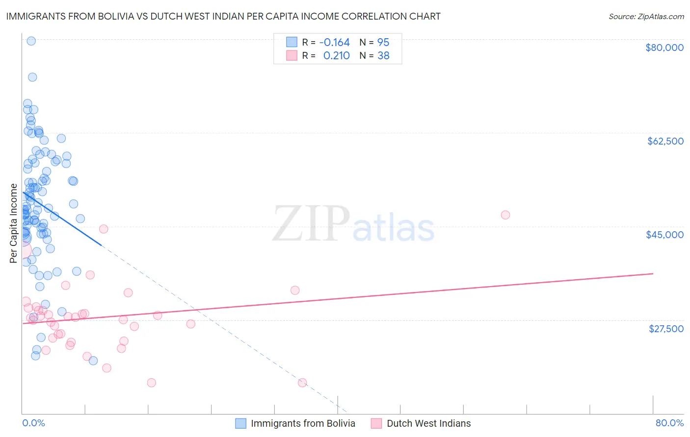 Immigrants from Bolivia vs Dutch West Indian Per Capita Income