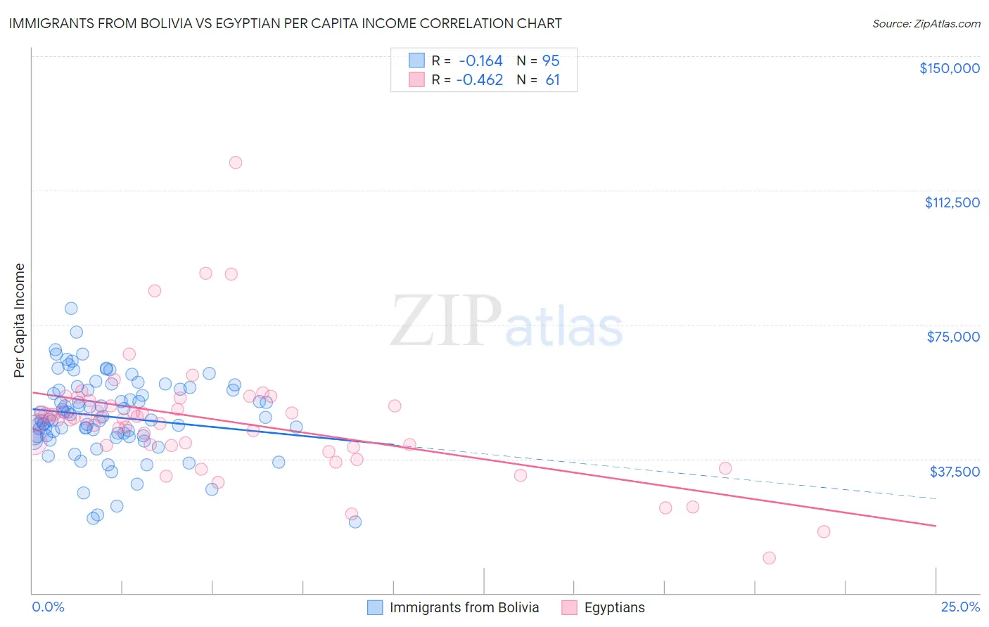 Immigrants from Bolivia vs Egyptian Per Capita Income
