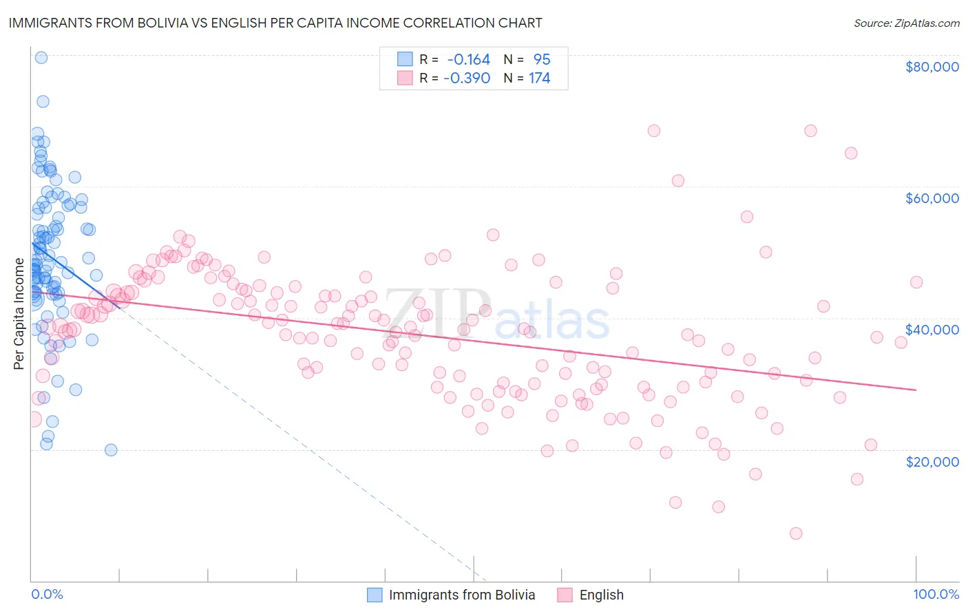 Immigrants from Bolivia vs English Per Capita Income