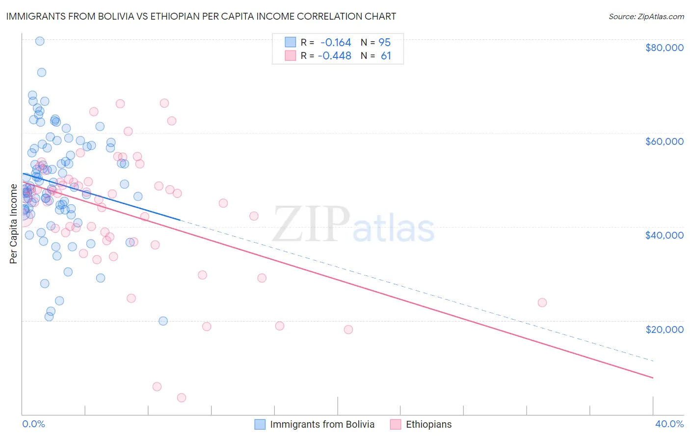 Immigrants from Bolivia vs Ethiopian Per Capita Income