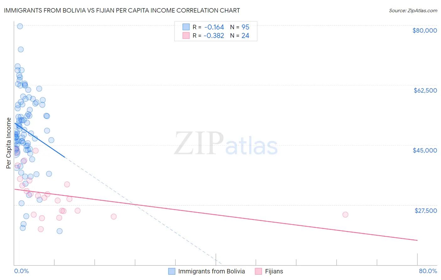 Immigrants from Bolivia vs Fijian Per Capita Income