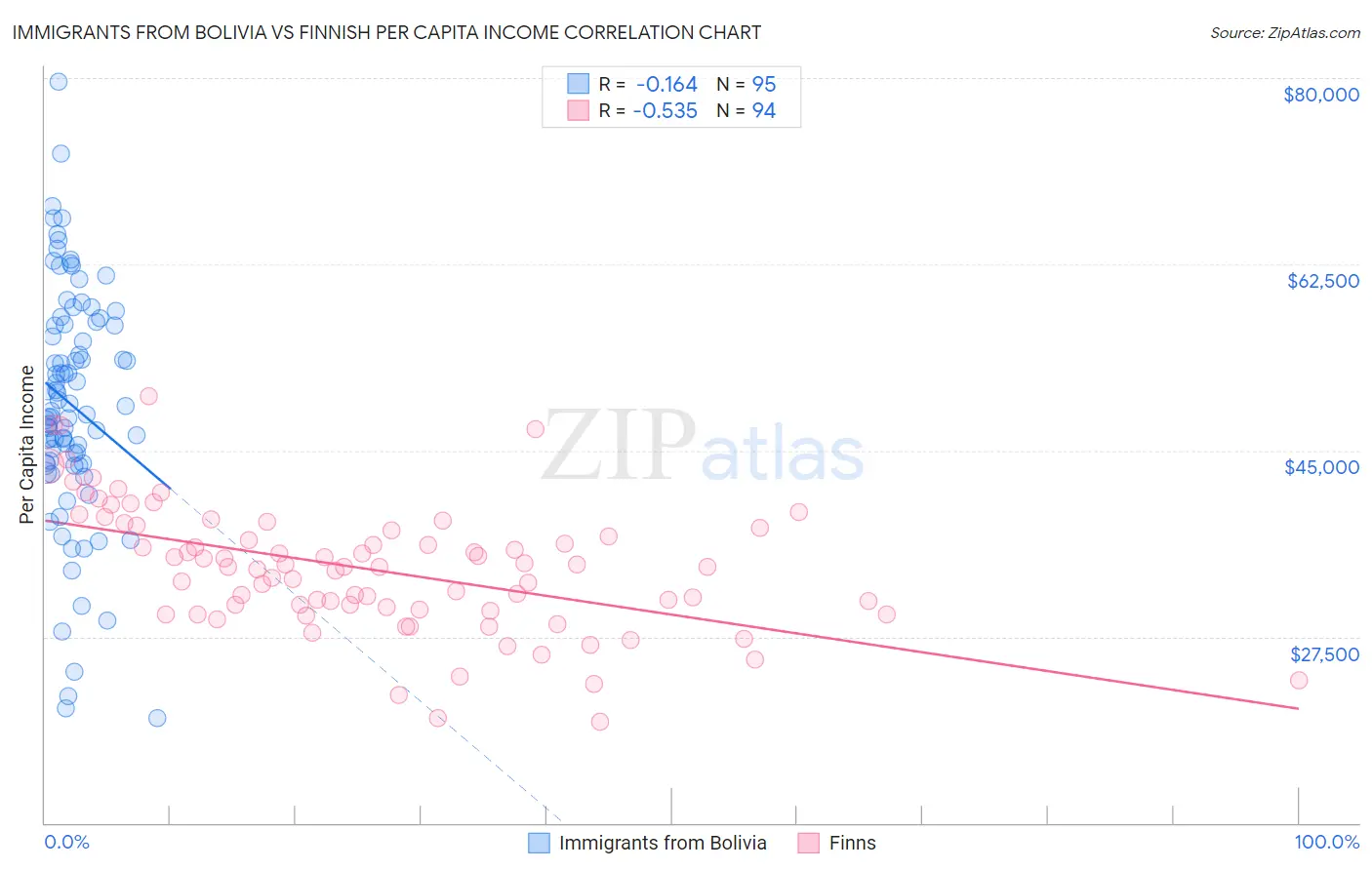 Immigrants from Bolivia vs Finnish Per Capita Income