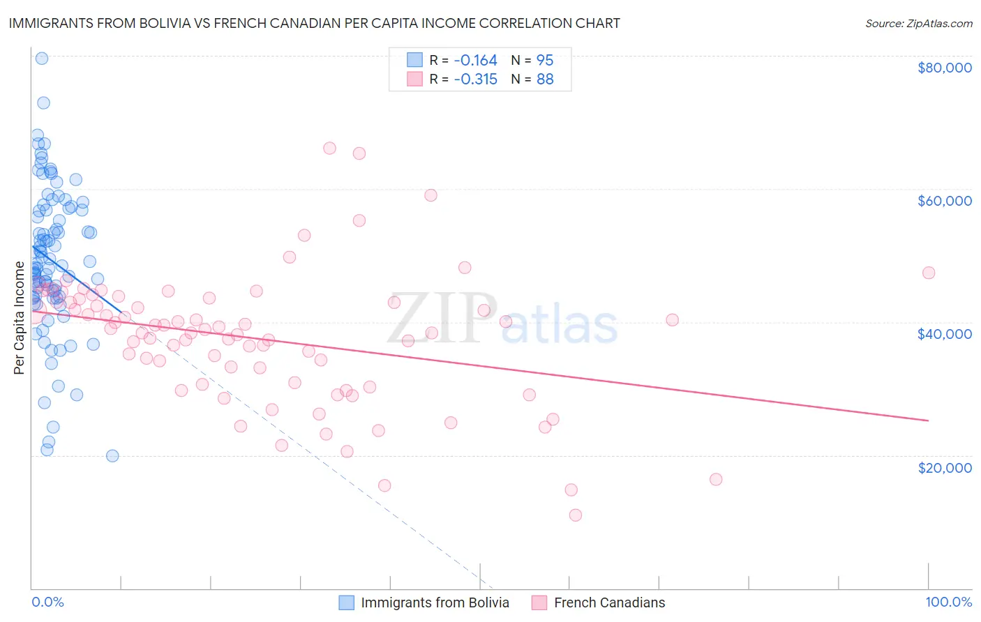 Immigrants from Bolivia vs French Canadian Per Capita Income