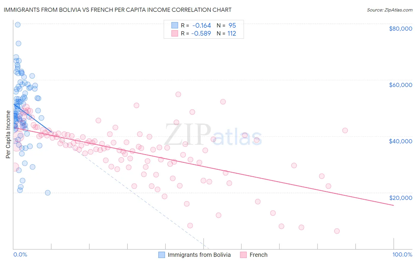 Immigrants from Bolivia vs French Per Capita Income