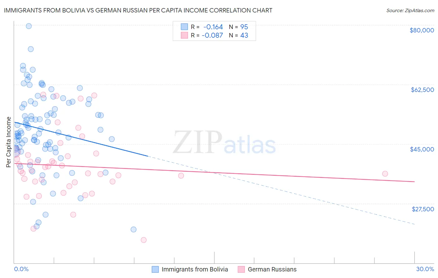 Immigrants from Bolivia vs German Russian Per Capita Income