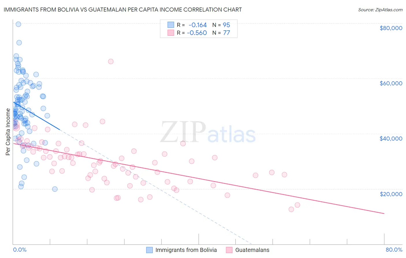 Immigrants from Bolivia vs Guatemalan Per Capita Income
