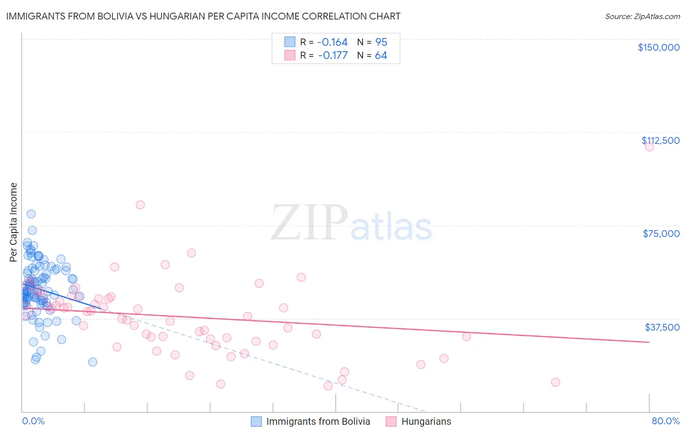 Immigrants from Bolivia vs Hungarian Per Capita Income
