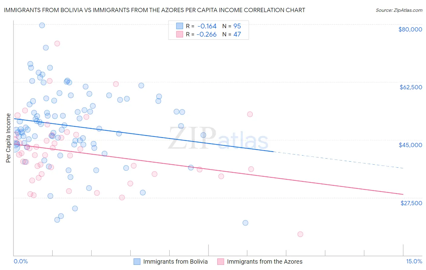 Immigrants from Bolivia vs Immigrants from the Azores Per Capita Income