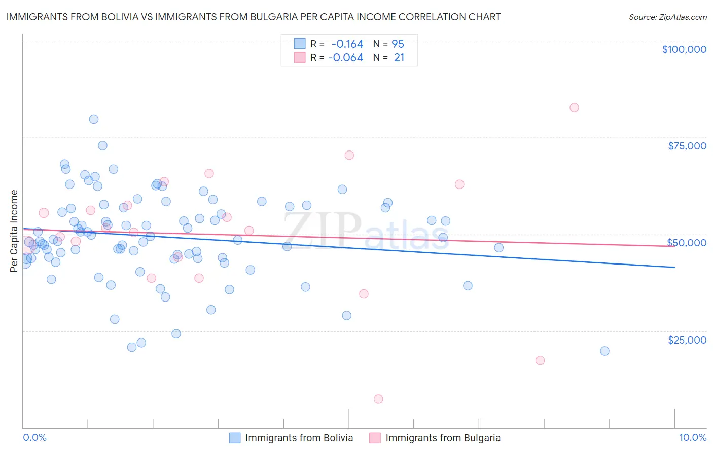 Immigrants from Bolivia vs Immigrants from Bulgaria Per Capita Income