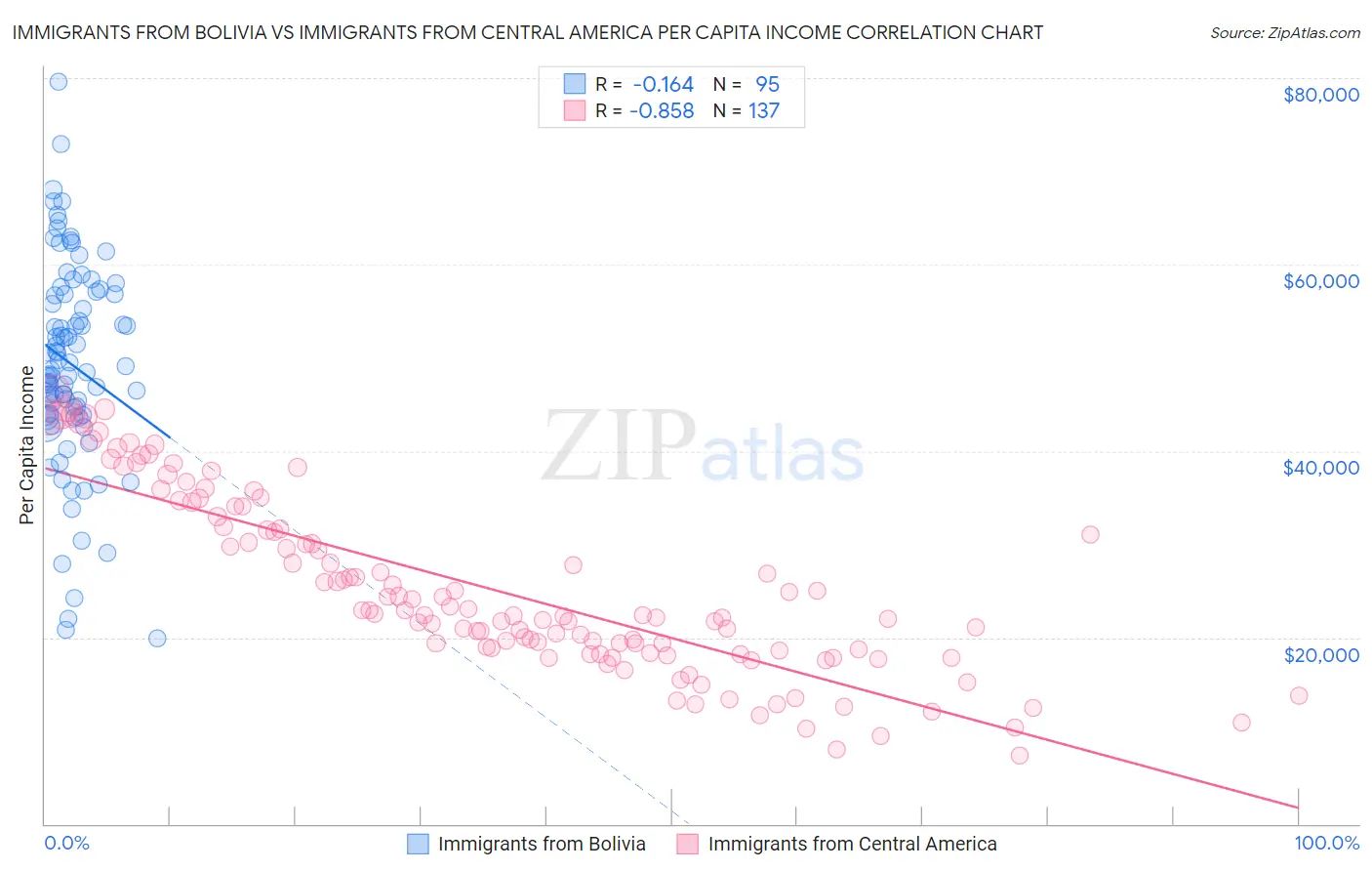 Immigrants from Bolivia vs Immigrants from Central America Per Capita Income